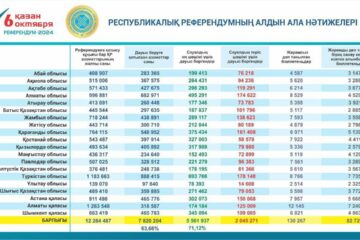 Референдум: за АЭС проголосовали 71,12% казахстанцев