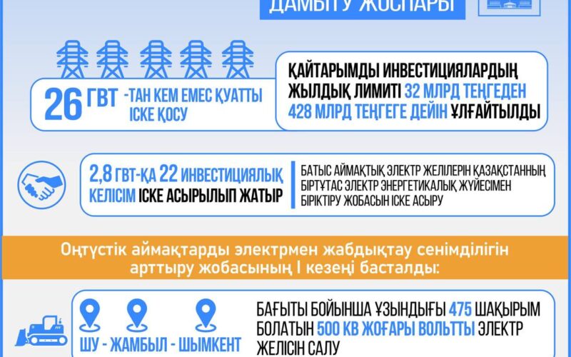 Жылу энергетикасына тартылған инвестиция көлемі 2029 жылға қарай 8 трлн теңгеден асады