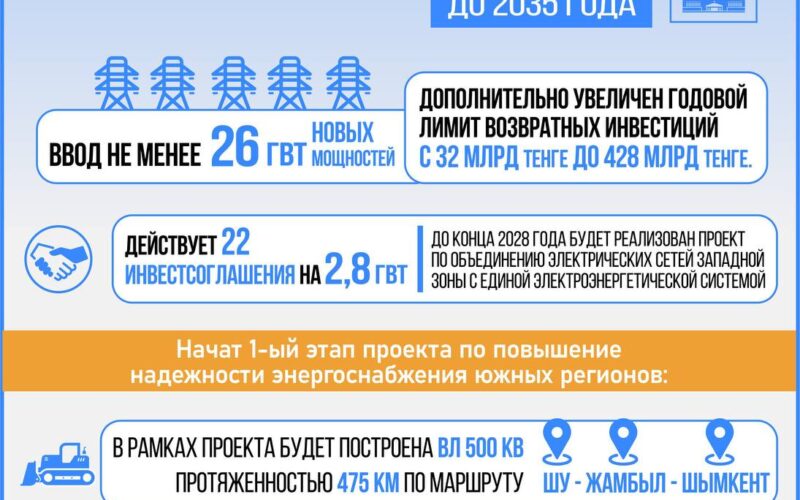 Объем инвестиций в теплоэнергетику составит более 8 трлн. тенге к 2029 году