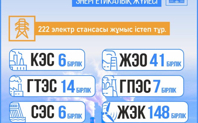 2024 жылдың қорытындысы бойынша елімізде мұнай өңдеу көлемі 17,9 млн тонна деңгейінде күтілуде