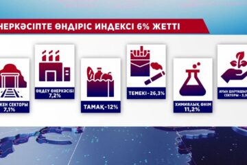 Қазақстанның жалпы ішкі өнім көрсеткіші артты Қазақстанның жалпы ішкі өнім көрсеткіші артты