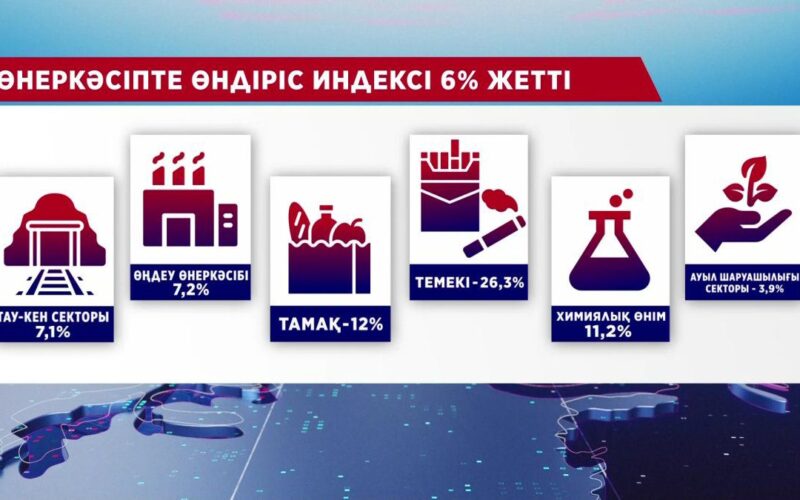 Қазақстанның жалпы ішкі өнім көрсеткіші артты Қазақстанның жалпы ішкі өнім көрсеткіші артты