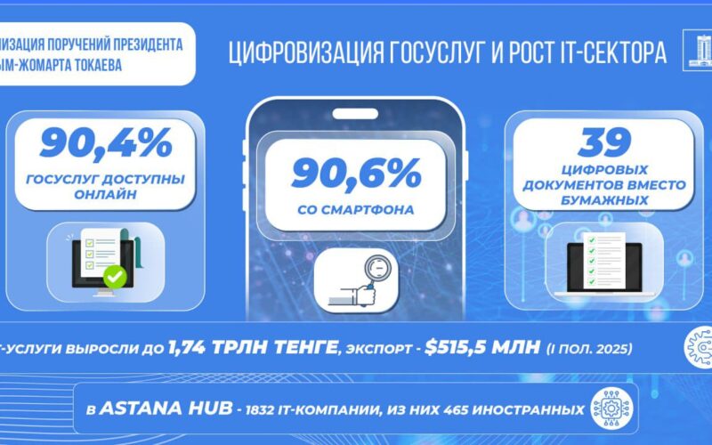 Рост IT- сектора и поддержка стартапов