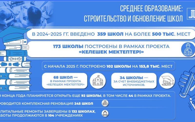 Орта білім: мектеп салу және жаңарту