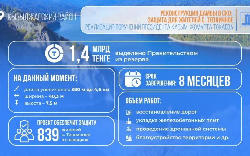 Исполнение поручений Президента: 1,4 млрд тенге выделено Правительством на реконструкцию защитной дамбы в СКО