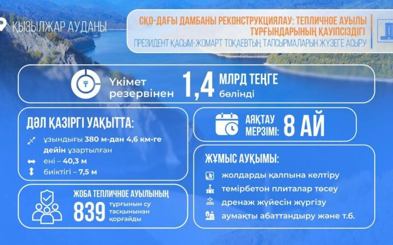 Президент тапсырмаларын жүзеге асыру: Үкімет Солтүстік Қазақстан облысындағы қорғаныс бөгетін реконструкциялауға 1,4 млрд теңге бөлді