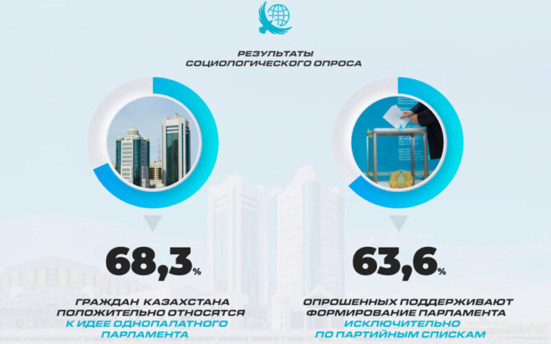 Большинство казахстанцев поддерживают переход к однопалатному Парламенту