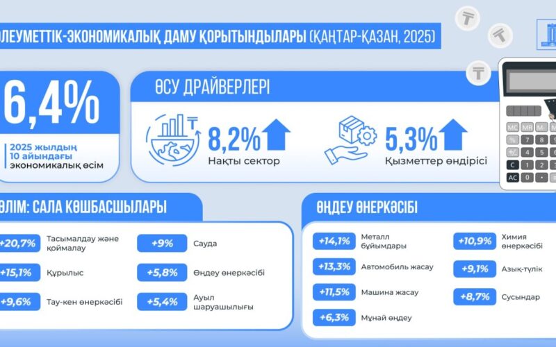 Қазақстан экономикасы 6,4%-ға өсті: көлік, құрылыс және автоөнеркәсіп саласы негізгі қозғаушы күш болып отыр