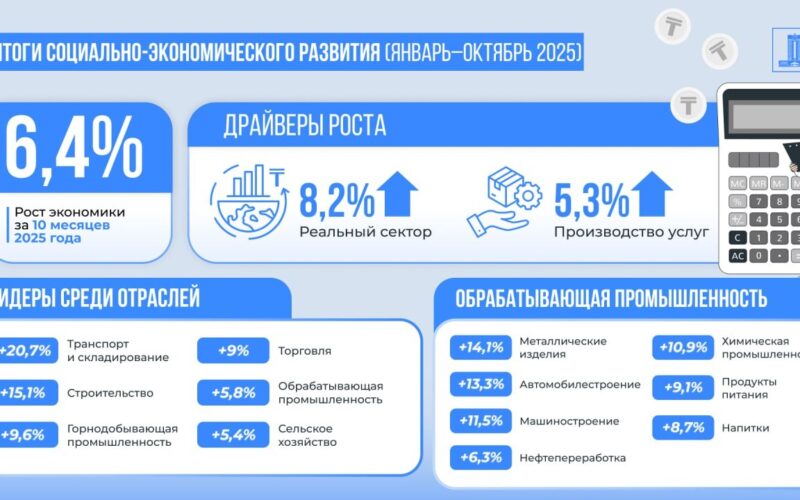 Экономика Казахстана выросла на 6,4%: драйверами стали транспорт, строительство и автопром