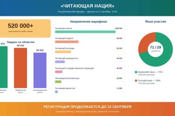«ЧИТАЮЩАЯ НАЦИЯ» ОБЪЕДИНЯЕТ БОЛЕЕ 520 ТЫСЯЧ УЧАСТНИКОВ ПО ВСЕЙ СТРАНЕ