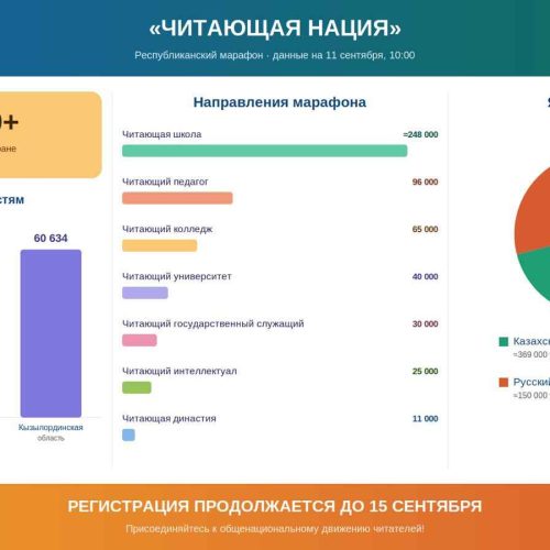 «ЧИТАЮЩАЯ НАЦИЯ» ОБЪЕДИНЯЕТ БОЛЕЕ 520 ТЫСЯЧ УЧАСТНИКОВ ПО ВСЕЙ СТРАНЕ