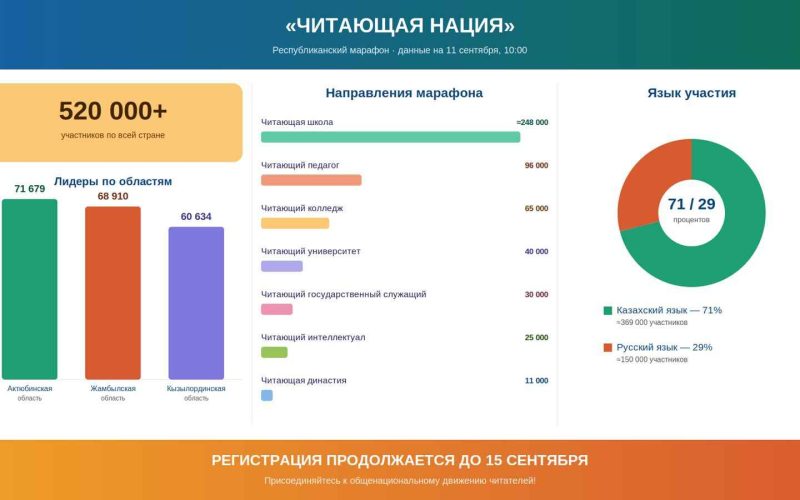 «ЧИТАЮЩАЯ НАЦИЯ» ОБЪЕДИНЯЕТ БОЛЕЕ 520 ТЫСЯЧ УЧАСТНИКОВ ПО ВСЕЙ СТРАНЕ
